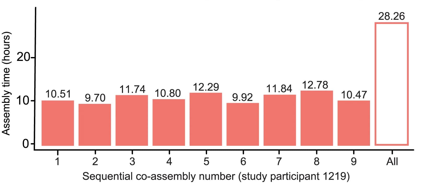 Open access visualization of Bar Plot, Barplots, Assembly Time, Co-assembly, Study Participant