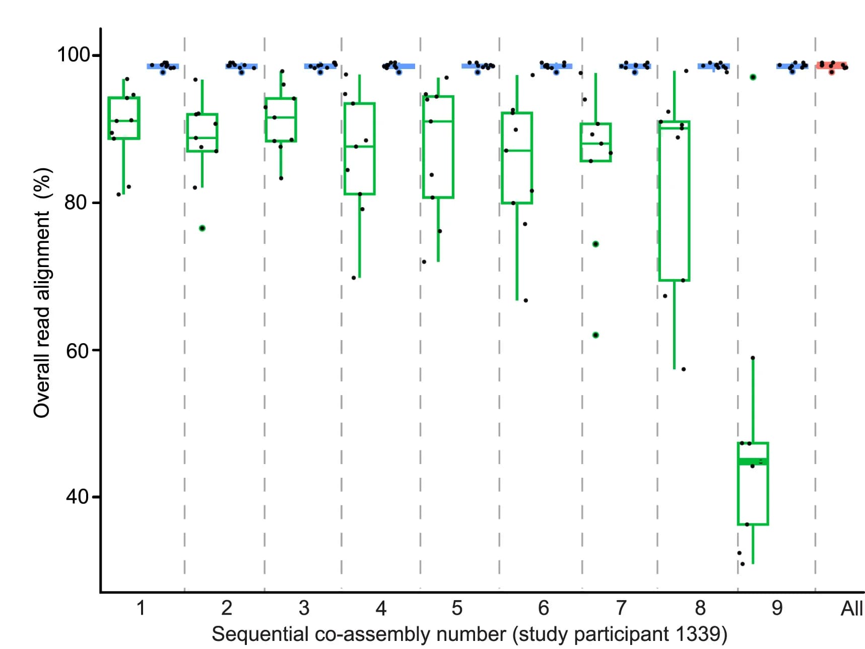 Open access visualization of Box Plot, Scatter Plot, Boxplot, Read Alignment, Samples