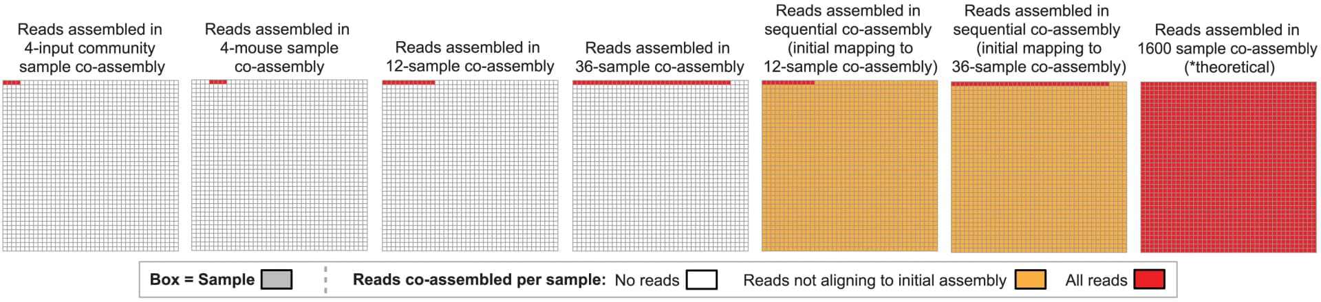 Open access visualization of Bar Plot, Stacked Bar Plot, Reads, Co-assembly, Schematic