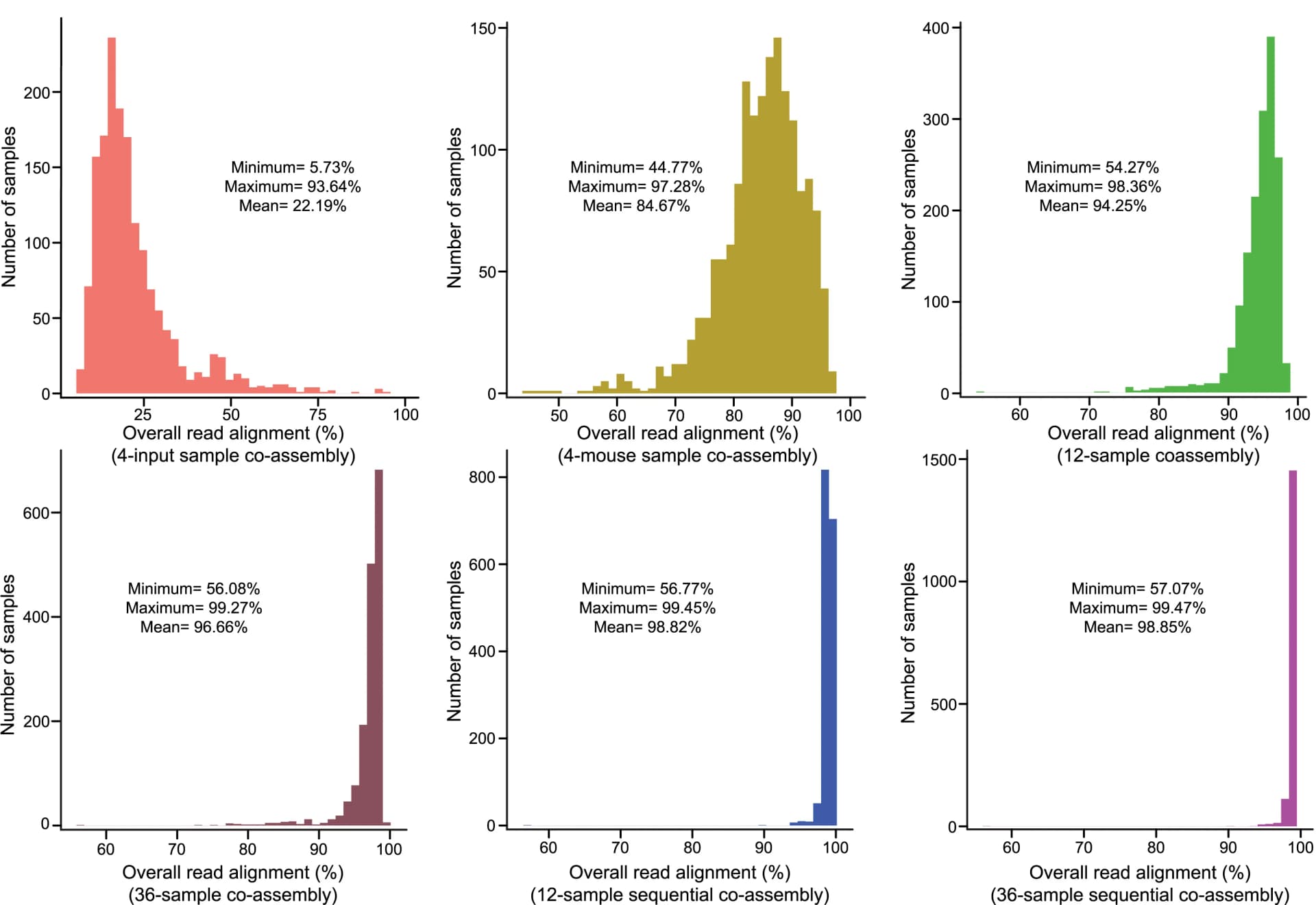 Open access visualization of Histogram, Histograms, Read Alignment, Co-assembly, Samples