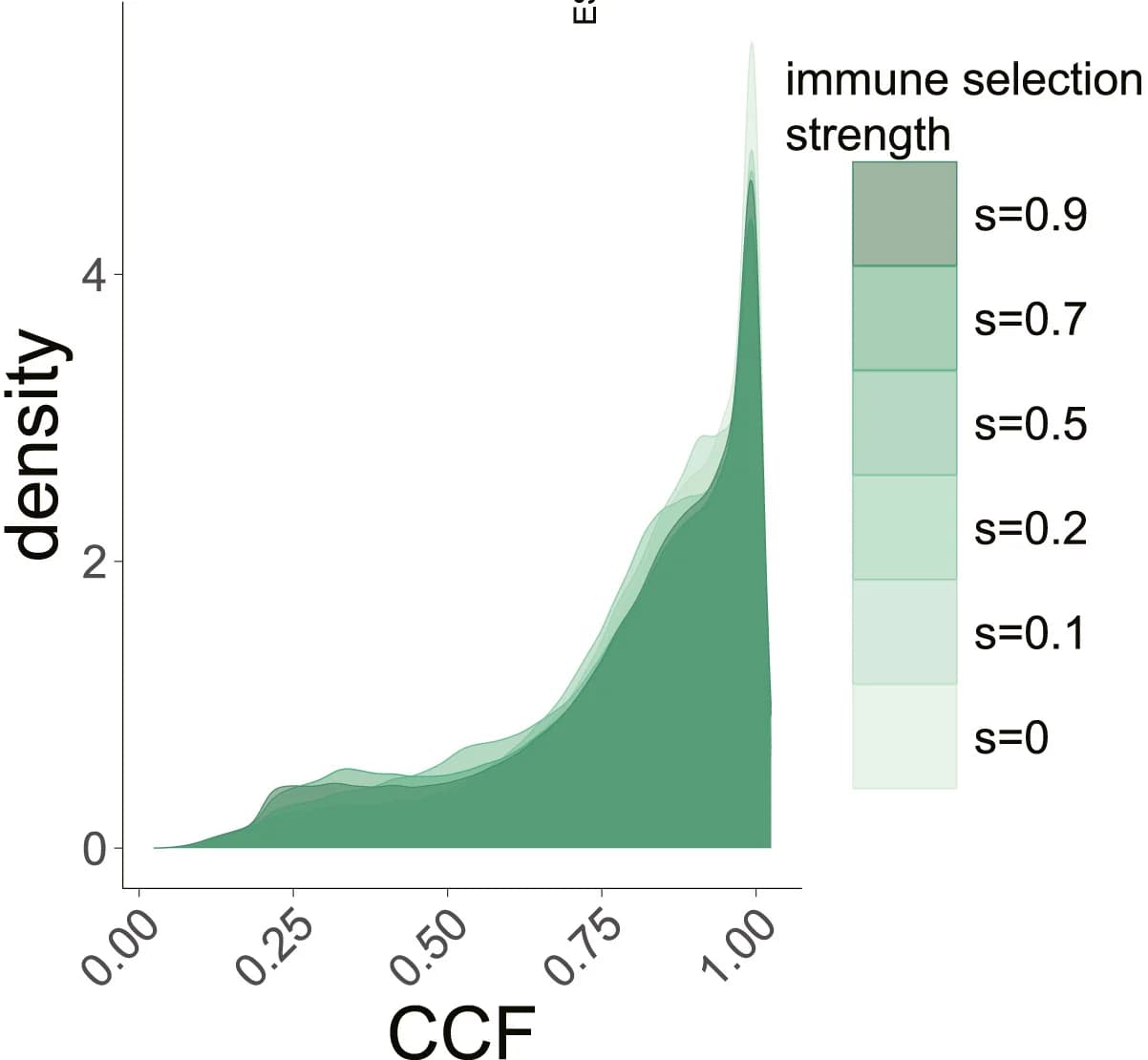 Open access visualization of Density Plot, Line Plot, CCF Distribution, Mutations, Simulated Dataset