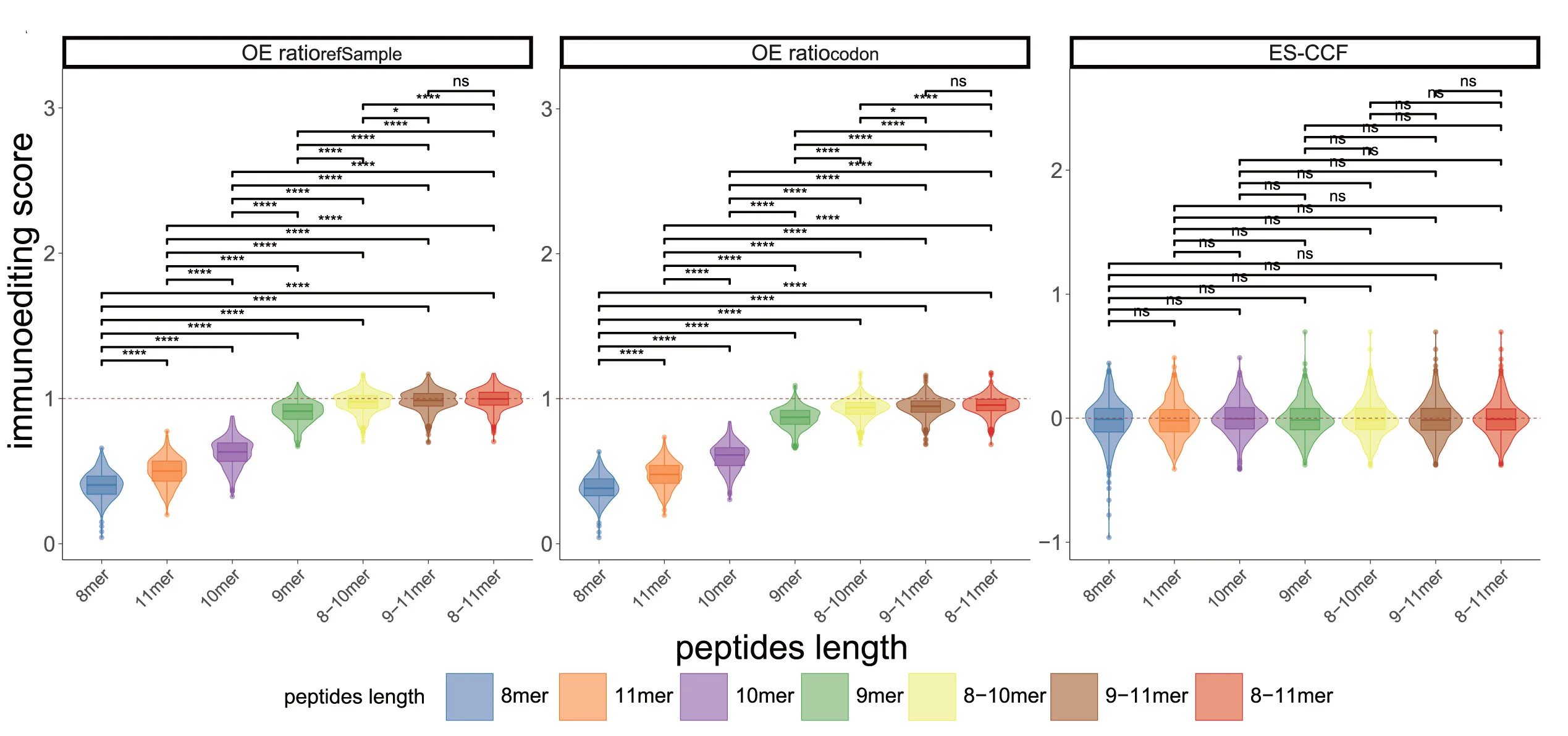 Open access visualization of Violin Plot, Box Plot, Immunoediting Scores, TCGA CRC Samples, Neoantigens
