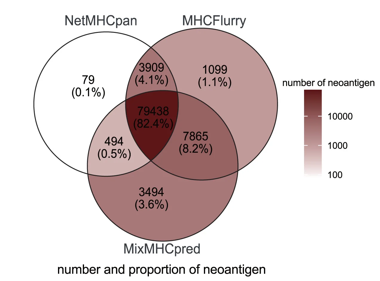 Open access visualization of Venn Diagram, Neoantigen Sharing, NetMHCpan, MHCFlurry, MixMHCpred