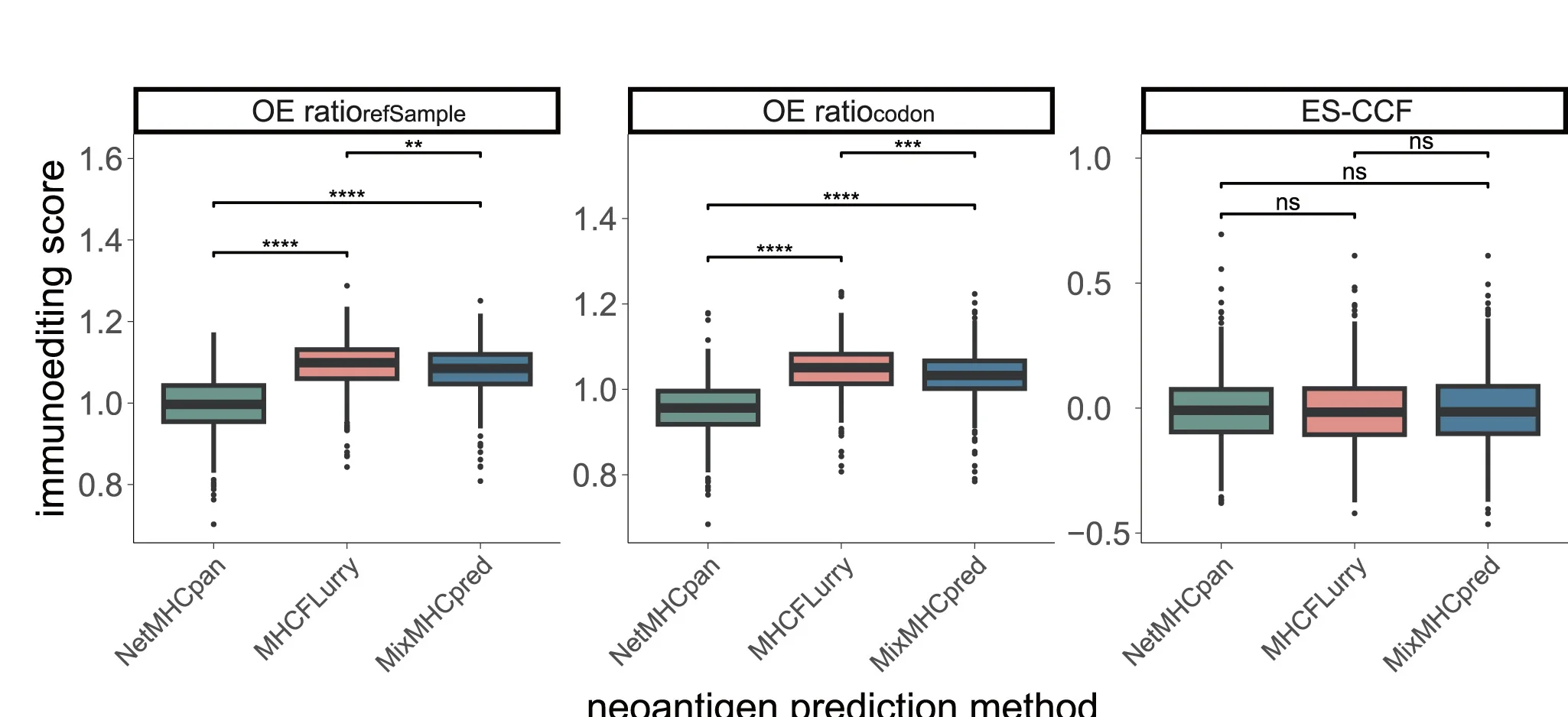 Open access visualization of Box Plot, Immunoediting Scores, Neoantigens, NetMHCpan, MHCFlurry