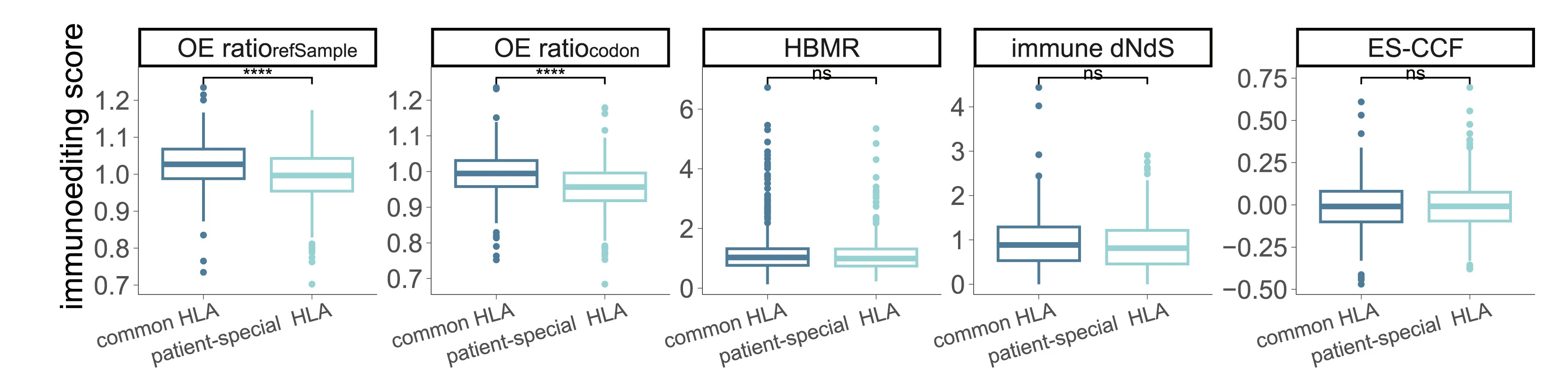 Open access visualization of Violin Plot, Box Plot, Immunoediting Scores, HLA Alleles, Methods