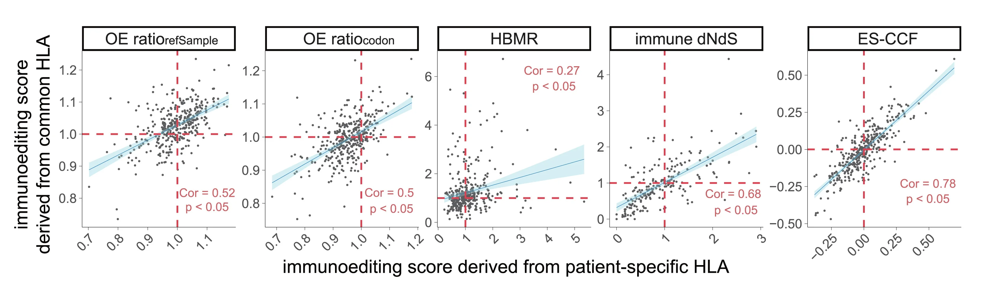 Open access visualization of Scatter Plot, Regression Plot, Scatterplots, Immunoediting Scores, HLA Alleles
