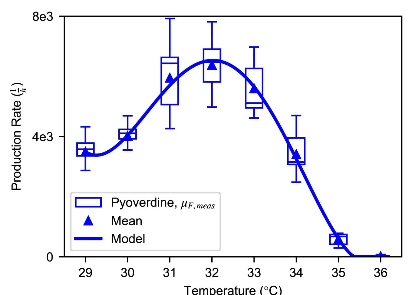Open access visualization of Line Plot, Box Plot, Scatter Plot, Pyoverdine Production Rate, Temperature