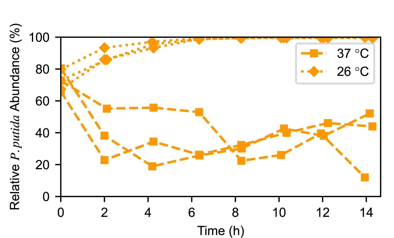 Open access visualization of Line Plot, Relative Abundance, P. putida KT2440, E. coli, Co-culture