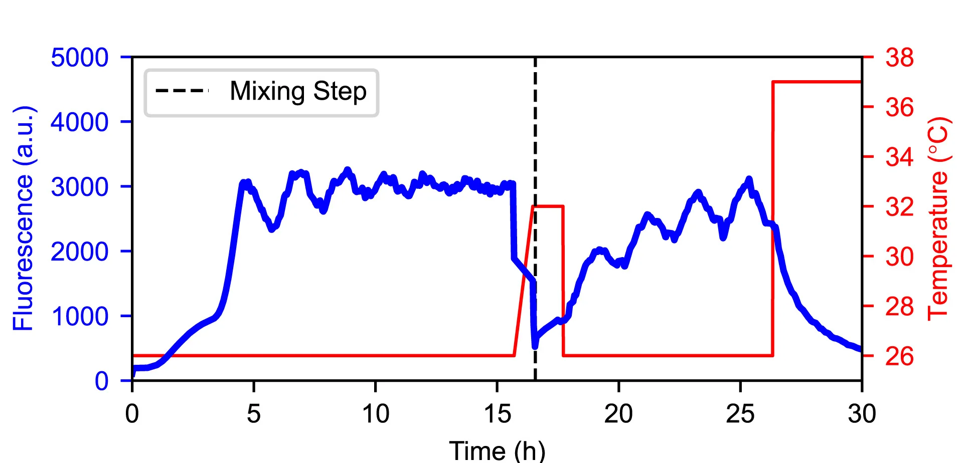 Open access visualization of Line Plot, Line Step, Fluorescence, Temperature, P. putida OUS82