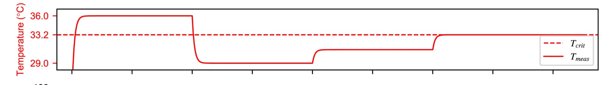 Open access visualization of Line Plot, Line Step, Co-culture, Measurement Noise, Model Mismatch
