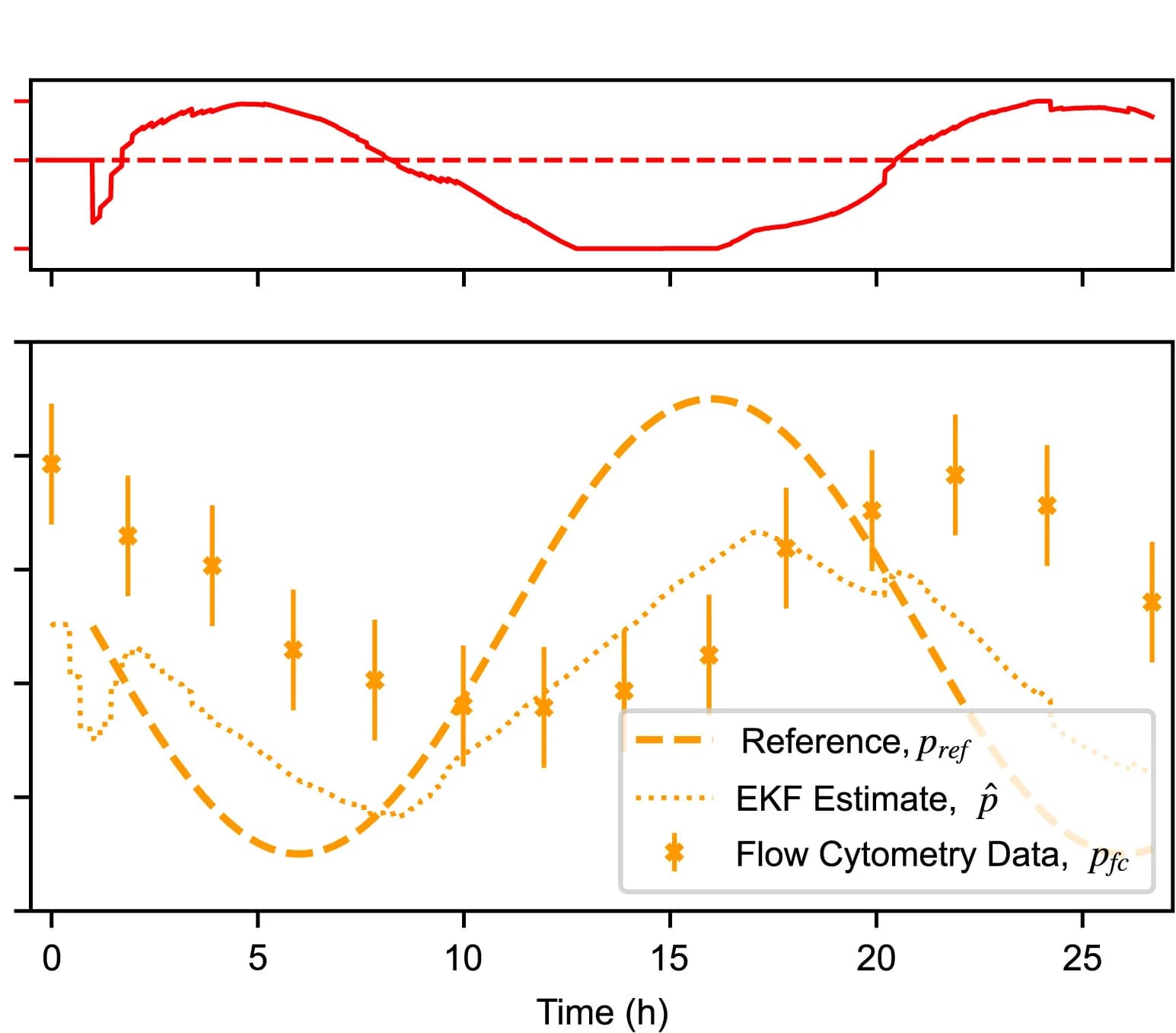 Open access visualization of Line Plot, Error Bars, Controller, Sine Wave Reference, PI Controller