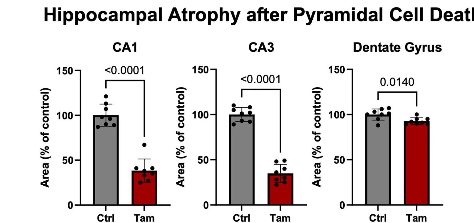 Open access visualization of Bar Plot, Error Bars, Hippocampal Atrophy, Cornu Ammonis, Pyramidal Cells
