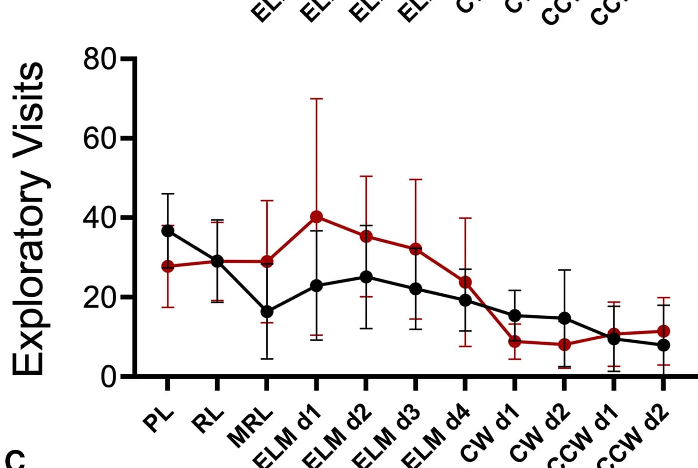 Open access visualization of Line Plot, Error Bars, Exploratory Visits, Exploratory Behavior, Tamoxifen