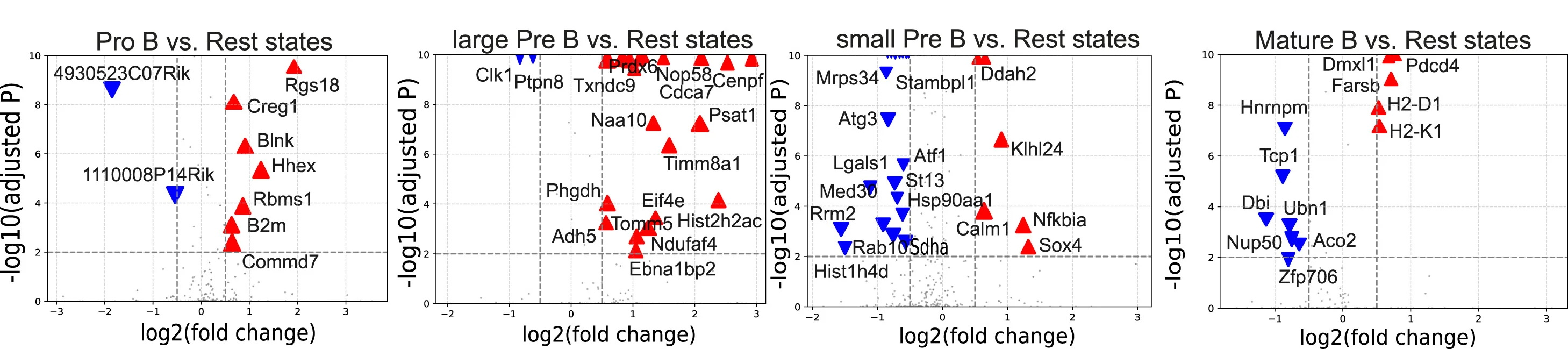 Open access visualization of Volcano Plot, Differentially Expressed Genes, States, Downregulated Genes, Upregulated Genes