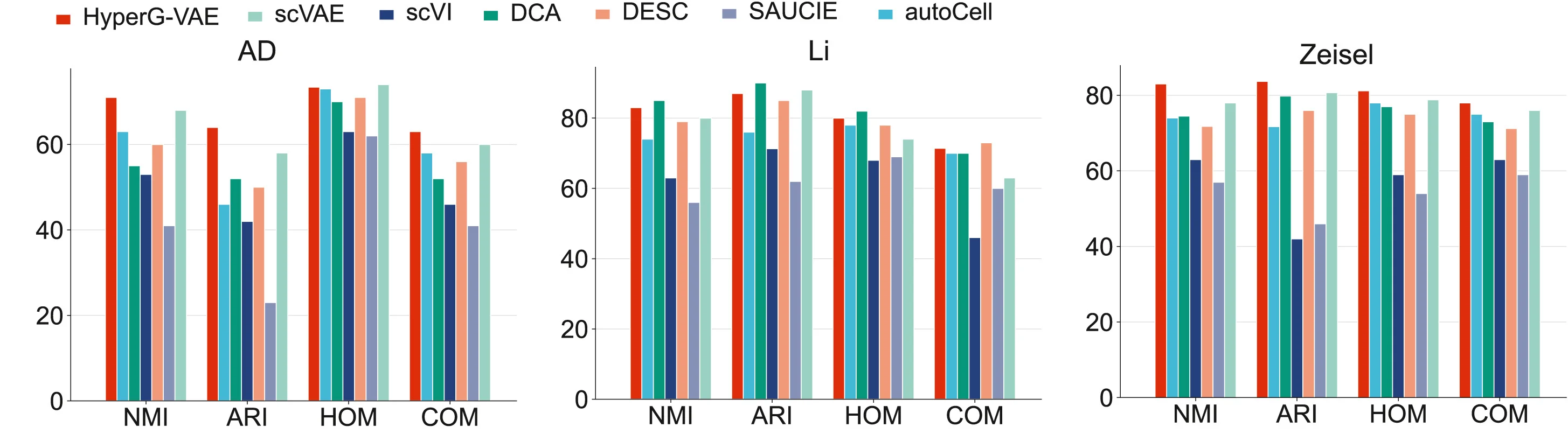 Open access visualization of Clustered, Bar Plot, Cell Clustering, HyperG-VAE, Single-cell Datasets