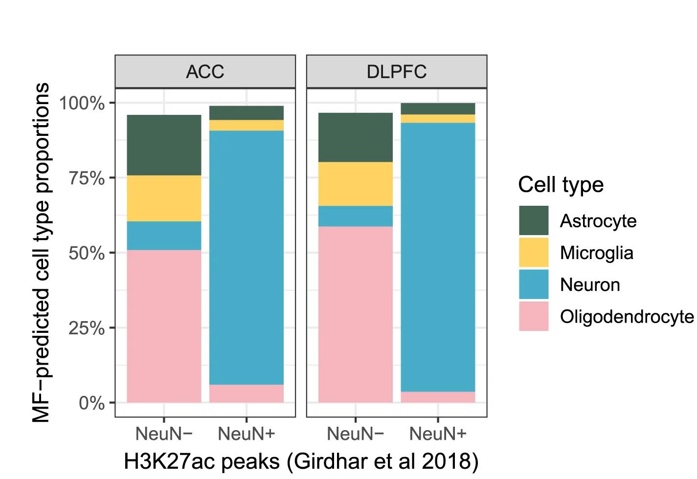 Open access visualization of Stacked Bar Plot, Clustered, CHAS-MF Proportions, Cell Type Proportions, NeuN-