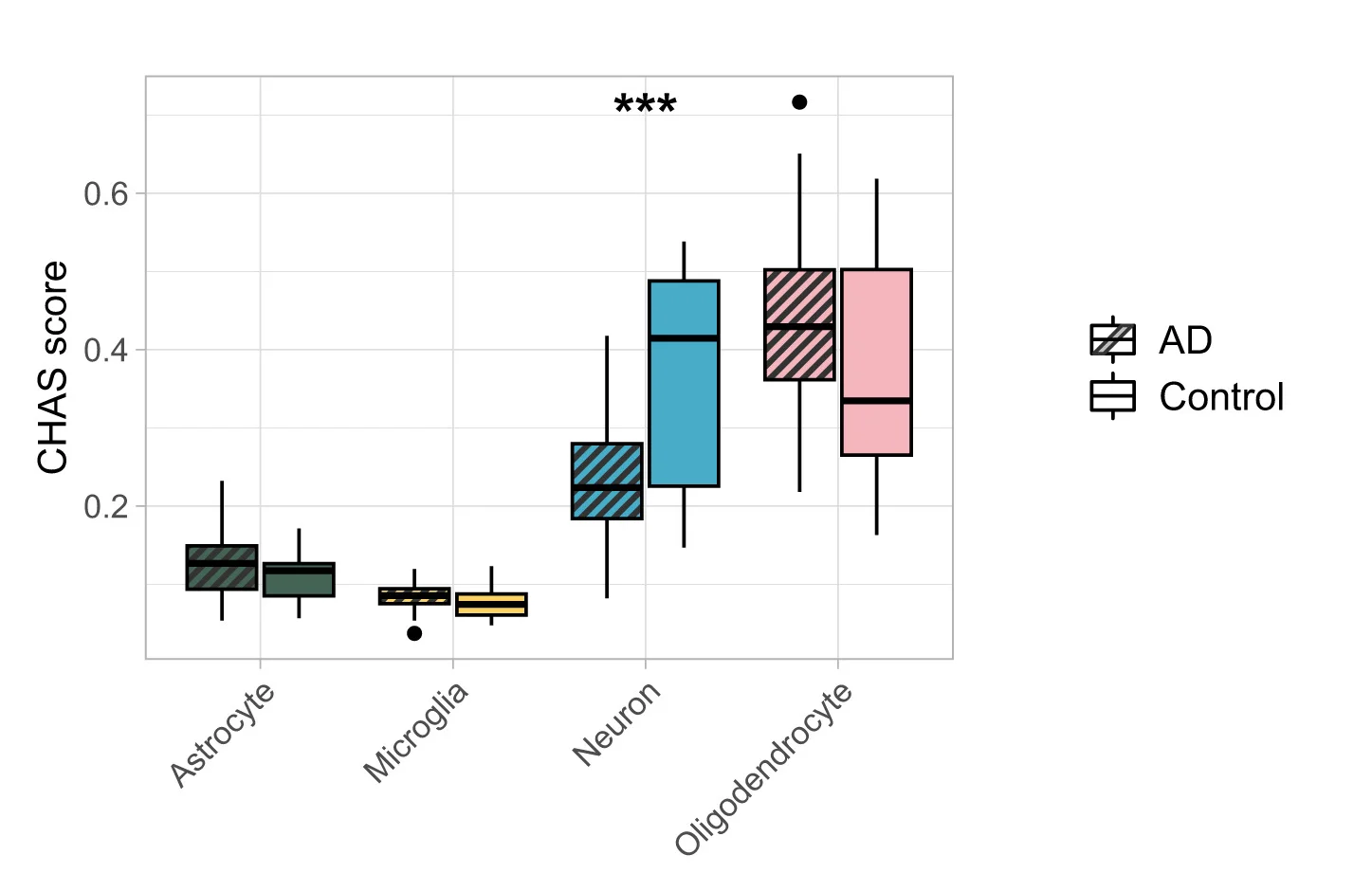 Open access visualization of Box Plot, CHAS-MF, Cell Type Proportions, AD Cases, Controls