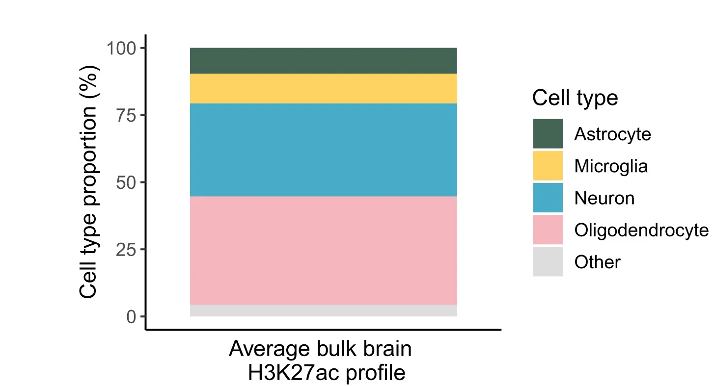 Open access visualization of Stacked Bar Plot, Cell Type Proportion, H3K27ac, Parkinson's Disease, CHAS-MF