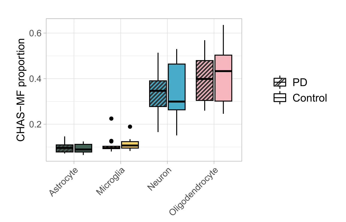 Open access visualization of Box Plot, CHAS-MF, Cell Type Proportion, Parkinson's Disease, Welch's t-test