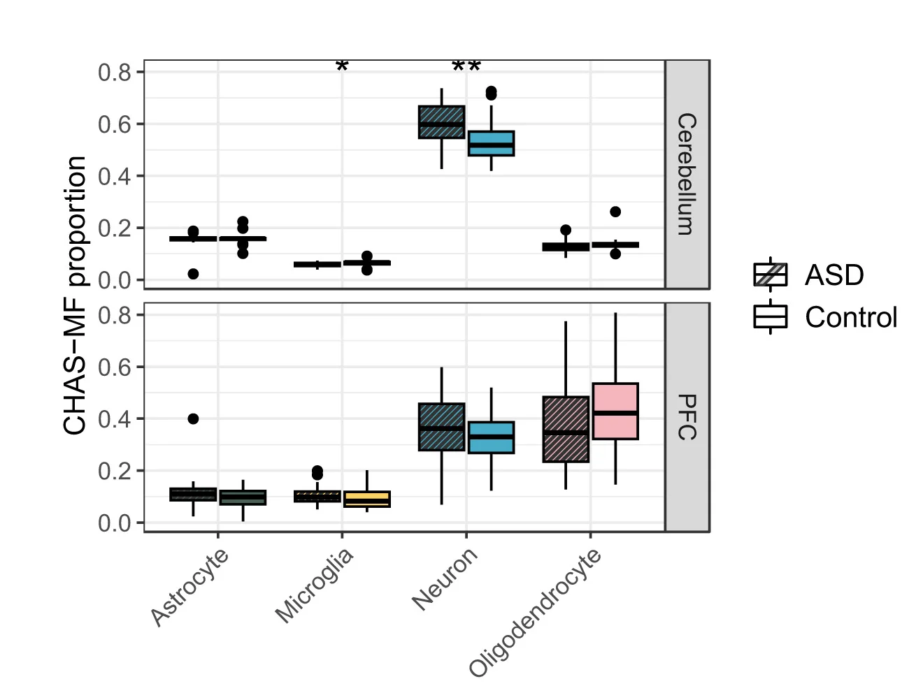 Open access visualization of Box Plot, Scatter Plot, CHAS-MF Cell Type Proportions, ASD Cases, Controls