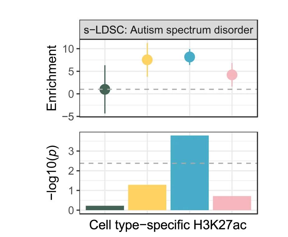 Open access visualization of Bar Plot, Error Bars, s-LDSC, ASD GWAS, H3K27ac