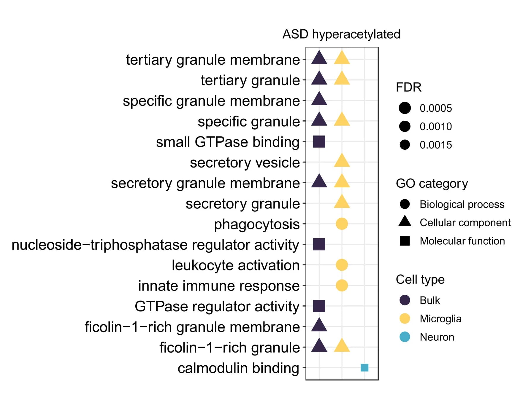 Open access visualization of Scatter Plot, Functional Enrichment Analysis, ASD-Associated Hyperacetylated Regions, Cell Type-Specific Contexts, Pathways