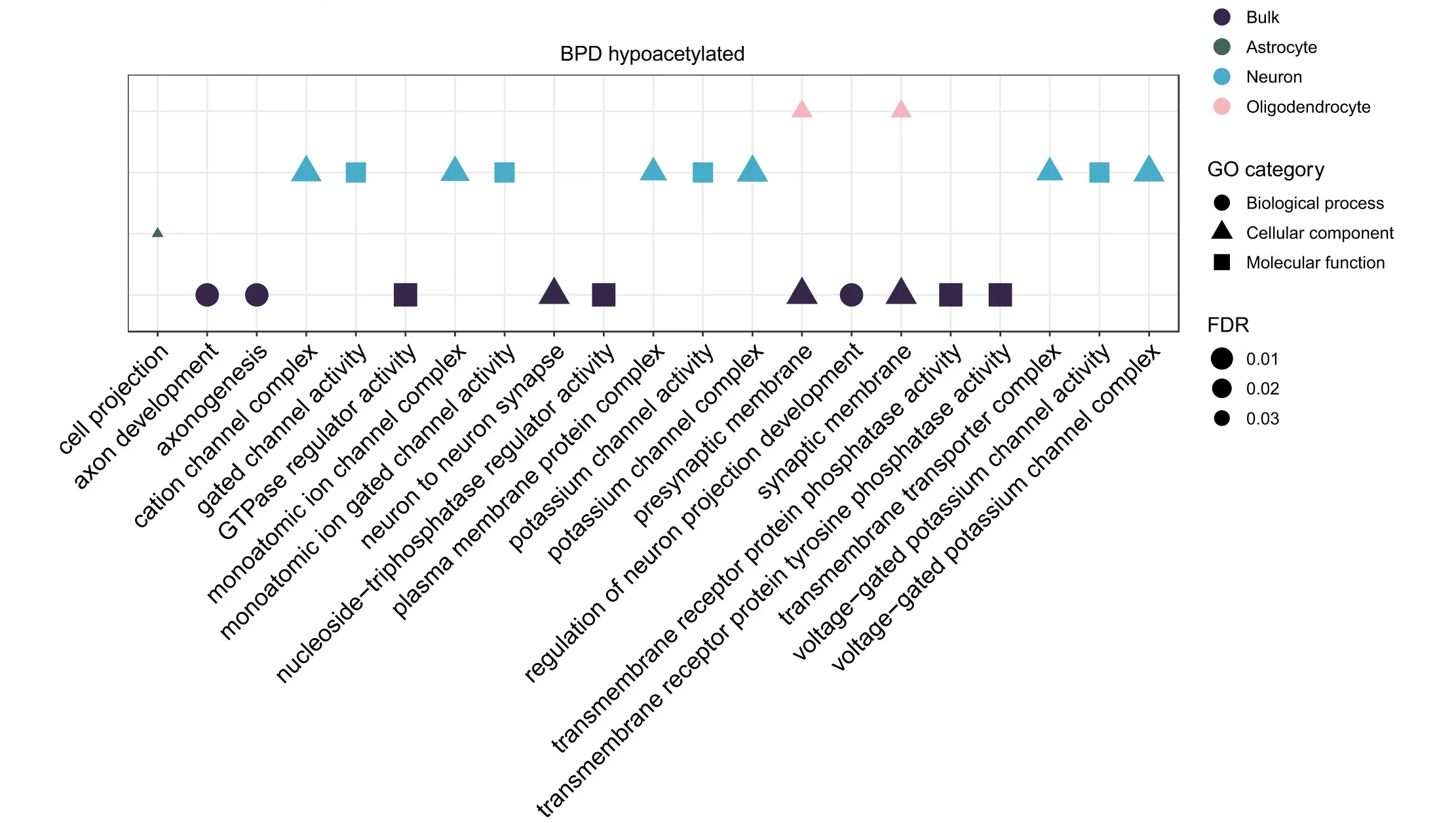Open access visualization of Scatter Plot, Volcano Plot, Functional Enrichment Analysis, Schizophrenia, Hypoacetylated Regions