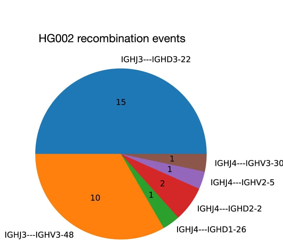 Open access visualization of Pie Chart, Recombination Events, Reads, Cell Line, HG002