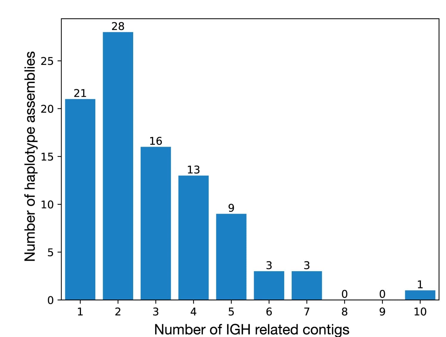 Open access visualization of Bar Plot, Haplotype Assembly, Contigs, HPRC