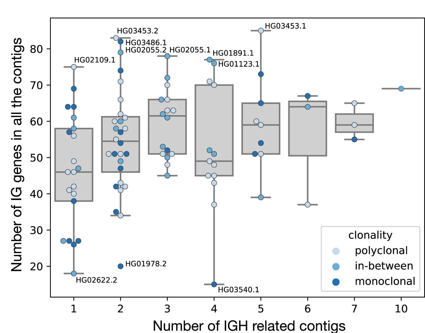 Open access visualization of Box Plot, Scatter Plot, IGH Genes, Haplotype Assembly, Contigs