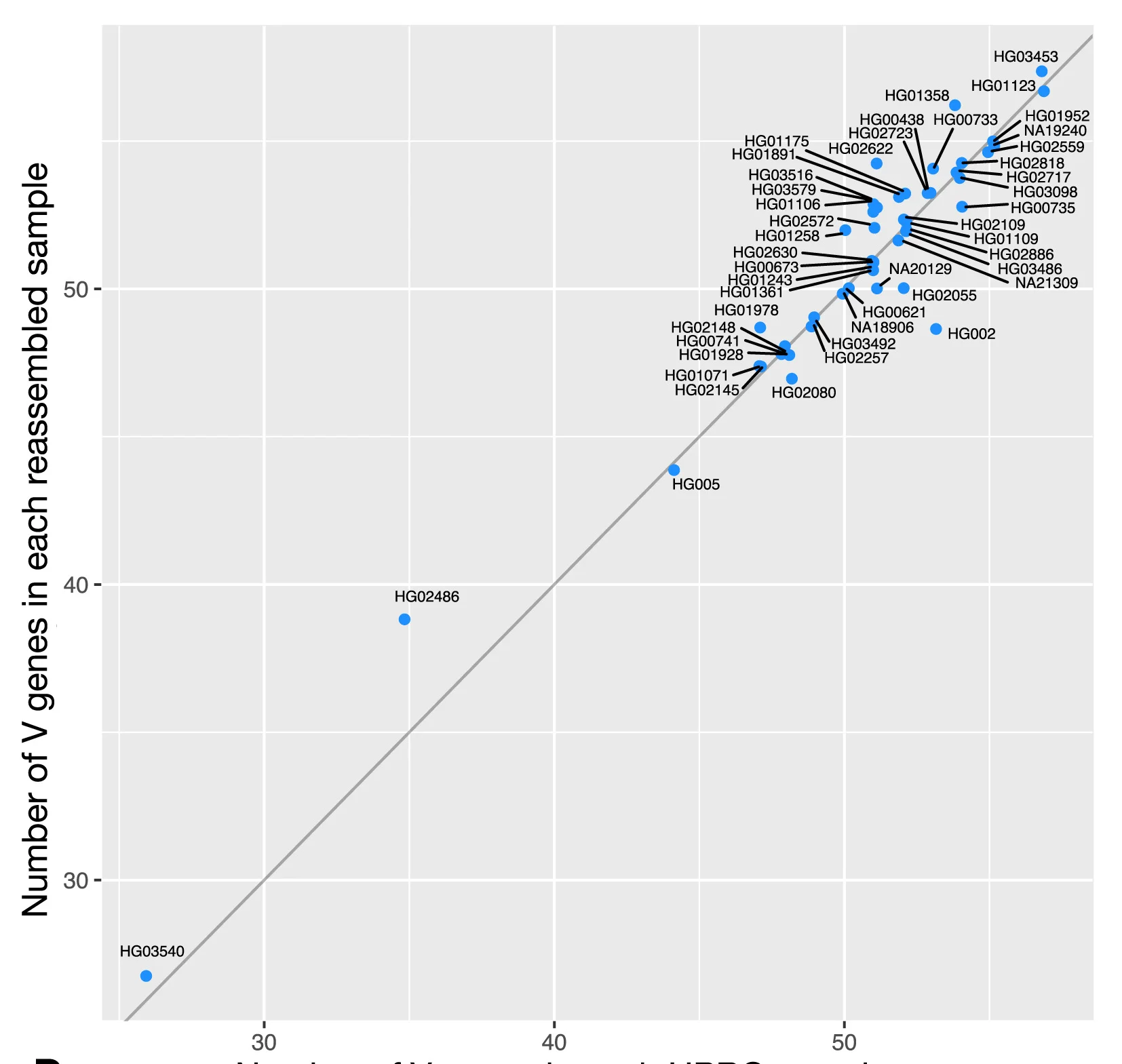 Open access visualization of Scatter Plot, Regression Plot, V Gene Number Differences, HPRC Assemblies, IGH Locus
