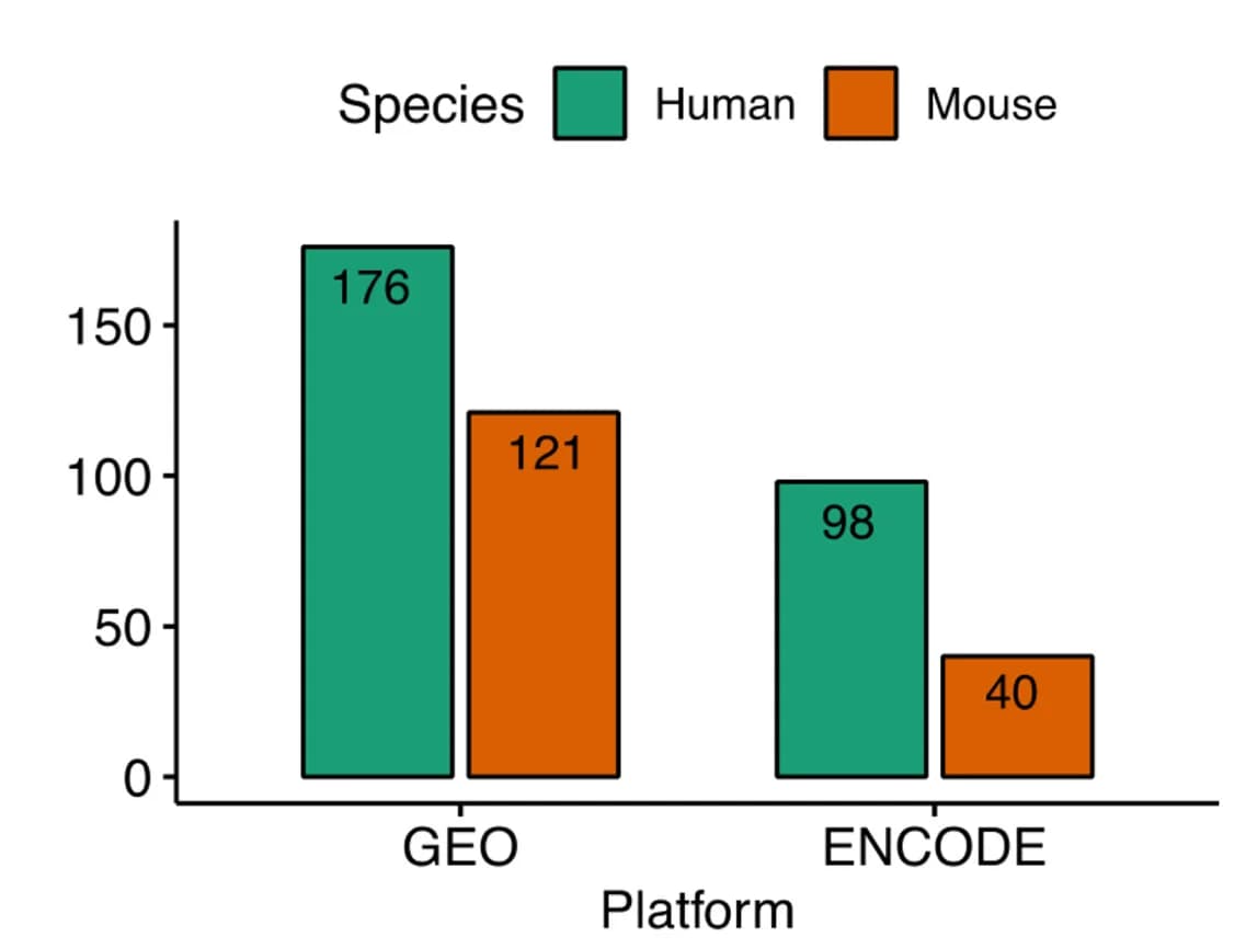 Open access visualization of Bar Plot, Clustered, Human Samples, Mouse Samples, CompassDB