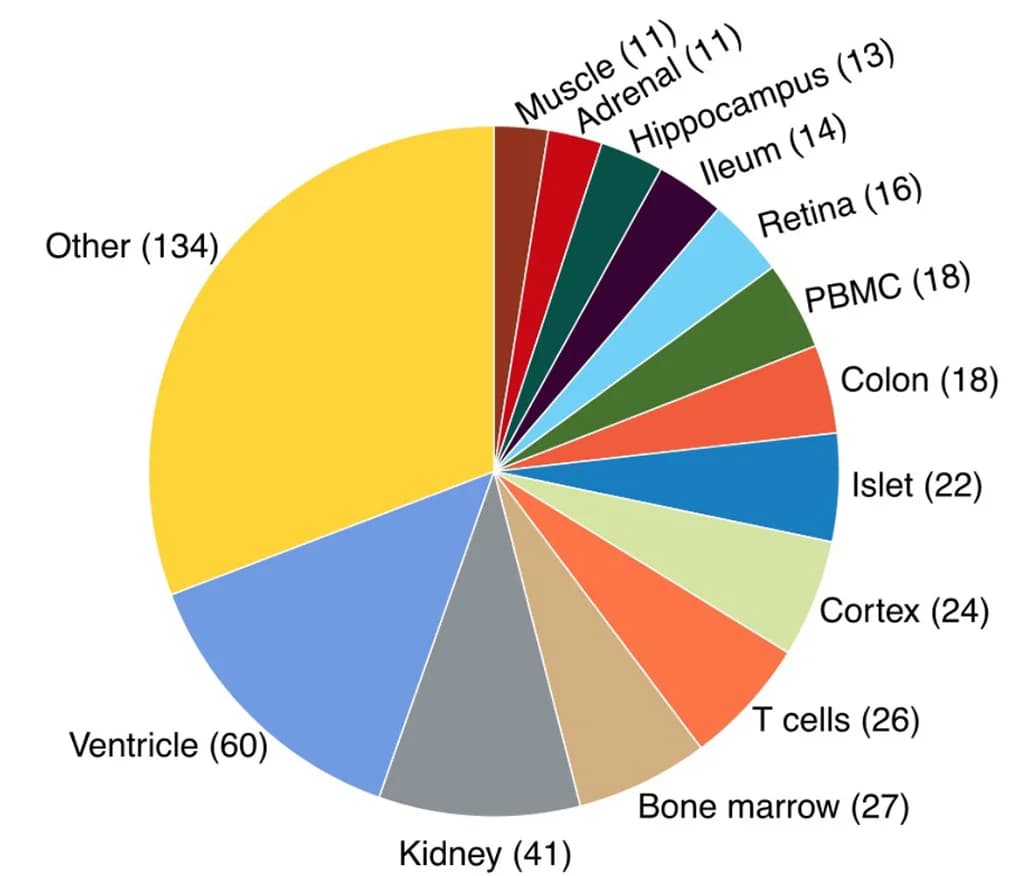 Open access visualization of Pie Chart, Tissues, CompassDB, Samples