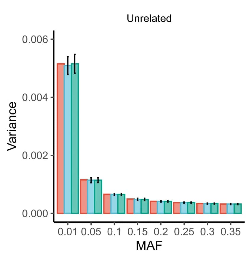 Open access visualization of Bar Plot, Clustered, Error Bars, Single-Locus Model, Independent Markers