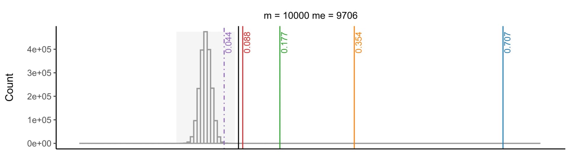 Open access visualization of Histogram, Relatedness Score, Unrelated Individuals, Markers, deepKin