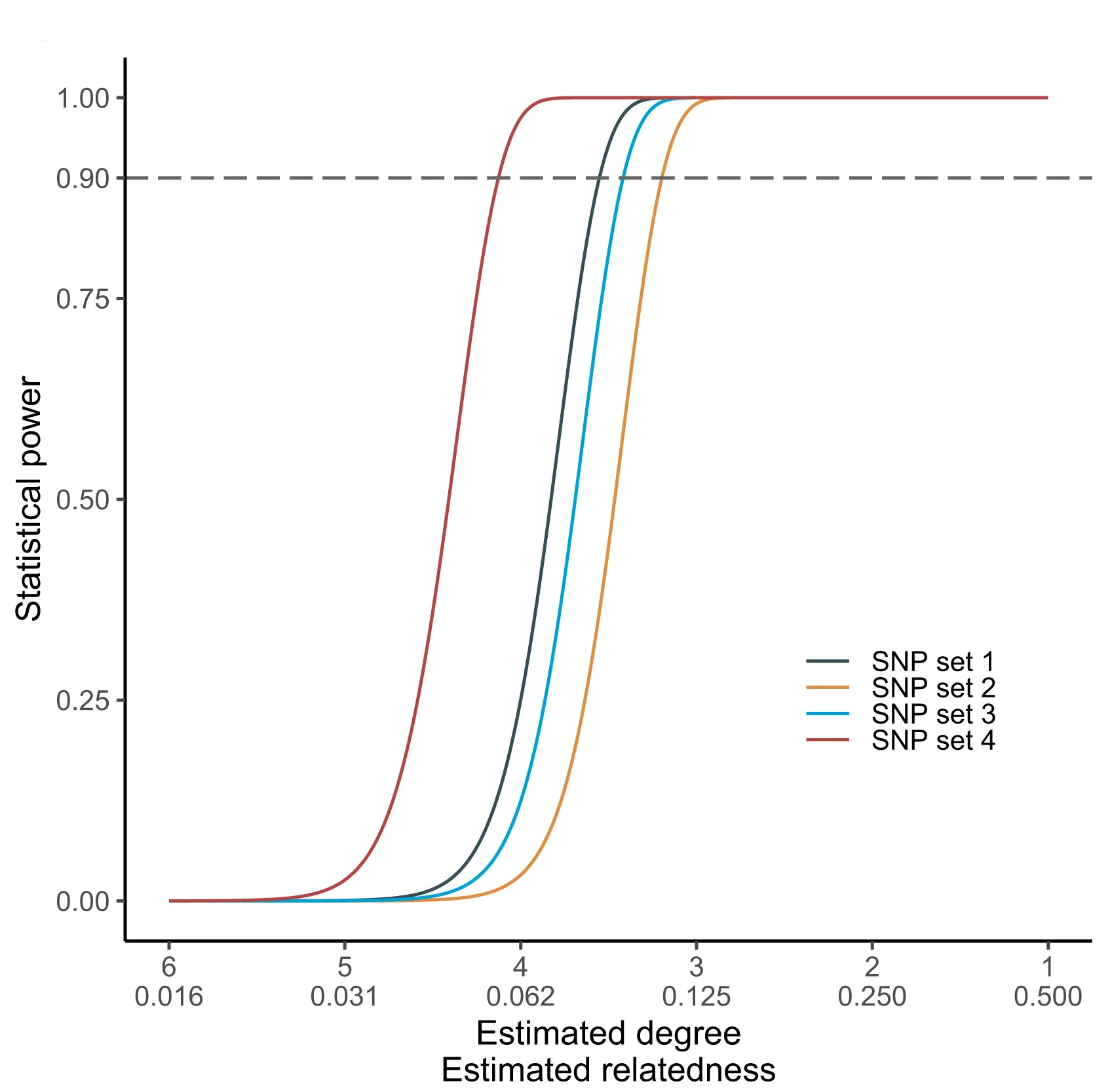 Open access visualization of Line Plot, SNP, Relatedness, Power, Type I Error