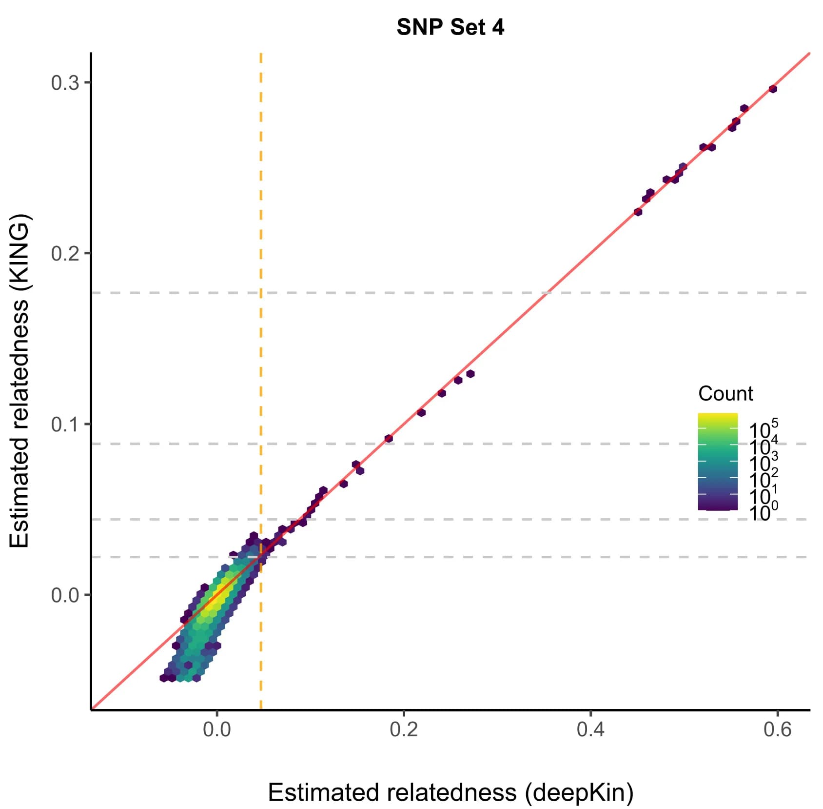 Open access visualization of Scatter Plot, Regression Plot, Relatedness, KING-robust, DeepKin