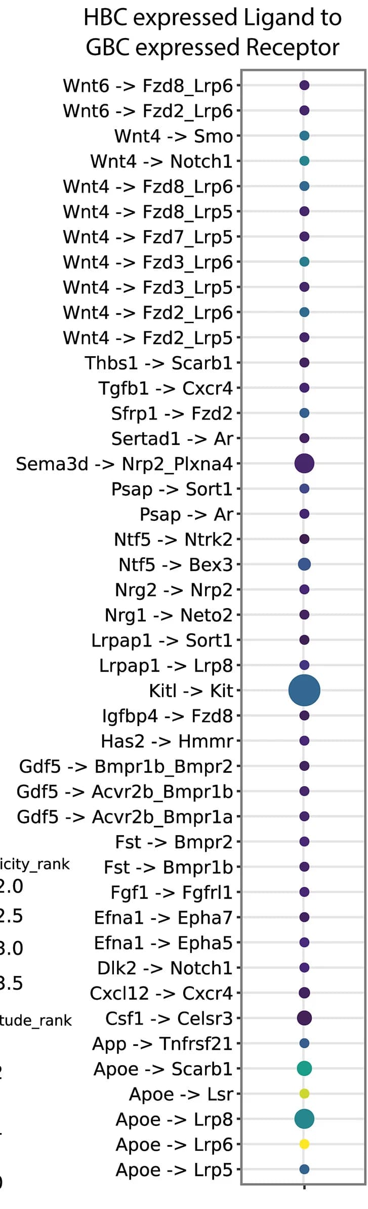 Open access visualization of Bubble Plot, Dotplot, LIANA+, HBC Signals, GBCs