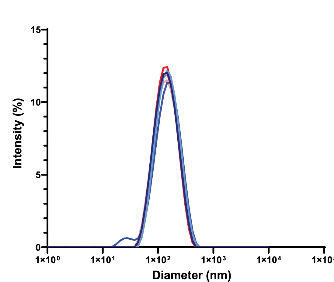 Open access visualization of Line Plot, Density Plot, DLS, Vesicles, GUV
