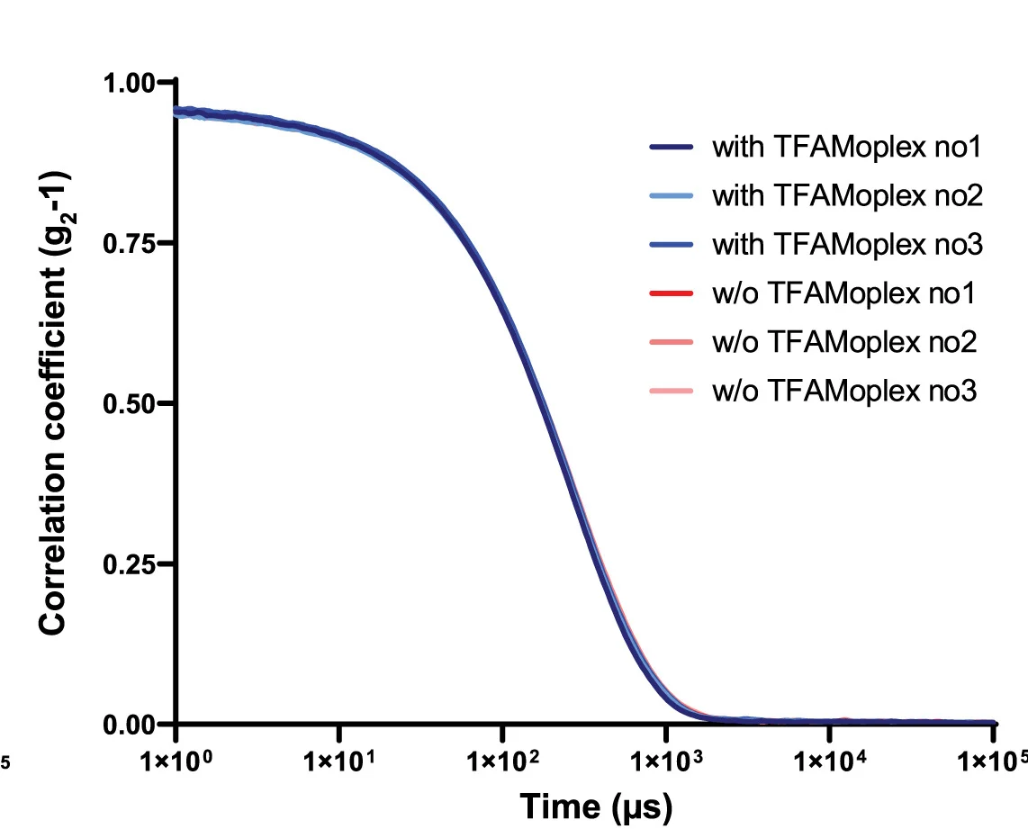 Open access visualization of Line Plot, Correlation Curves, Size Analysis