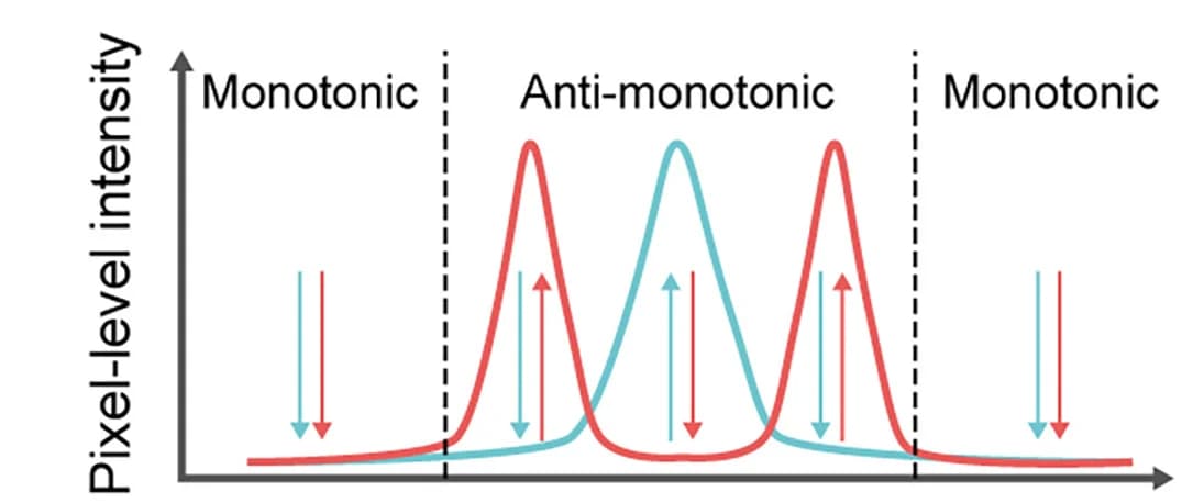 Open access visualization of Line Plot, Density Plot, Pixel-Level Intensity, Spatial Axis, Cytosolic Signal