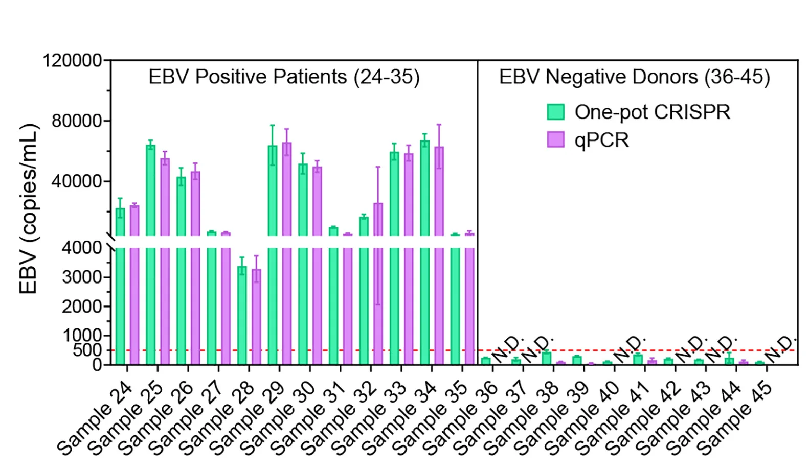 Open access visualization of Bar Plot, Error Bars, Clustered, Bar Chart, qPCR