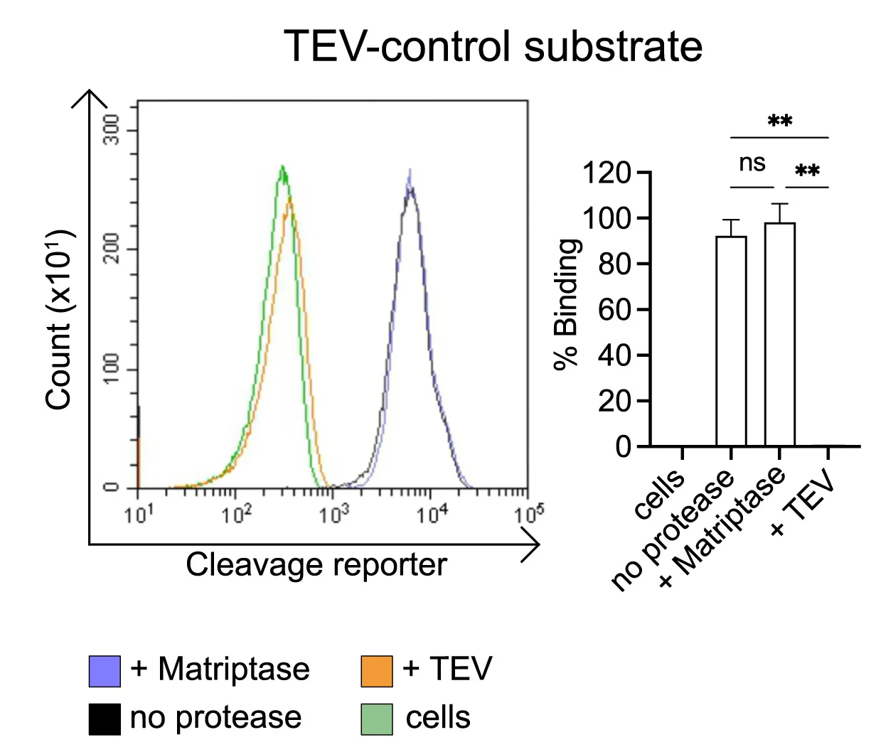 Open access visualization of Bar Plot, Error Bars, Line Plot, Density Plot, Flow Cytometry