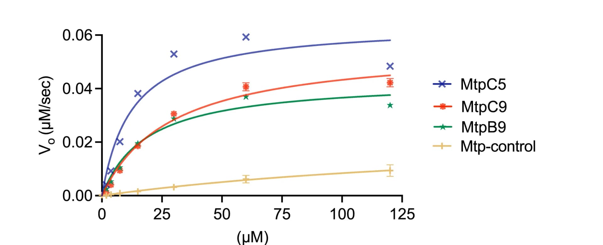 Open access visualization of Line Plot, Error Bars, Scatter Plot, Michaelis-Menten Curves, Substrate Concentration