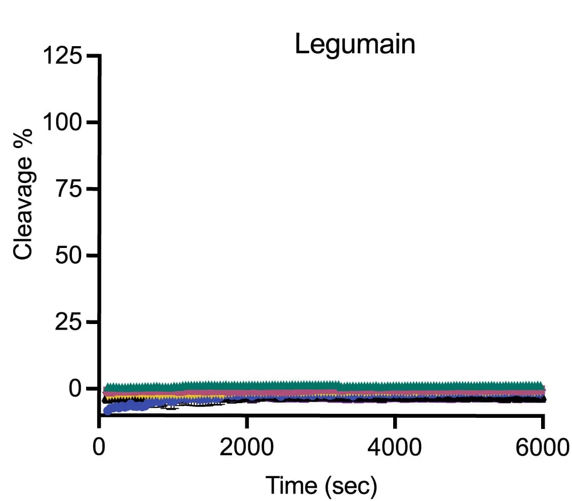 Open access visualization of Line Plot, Error Bars, Substrates, Proteases, Cleavage Rates