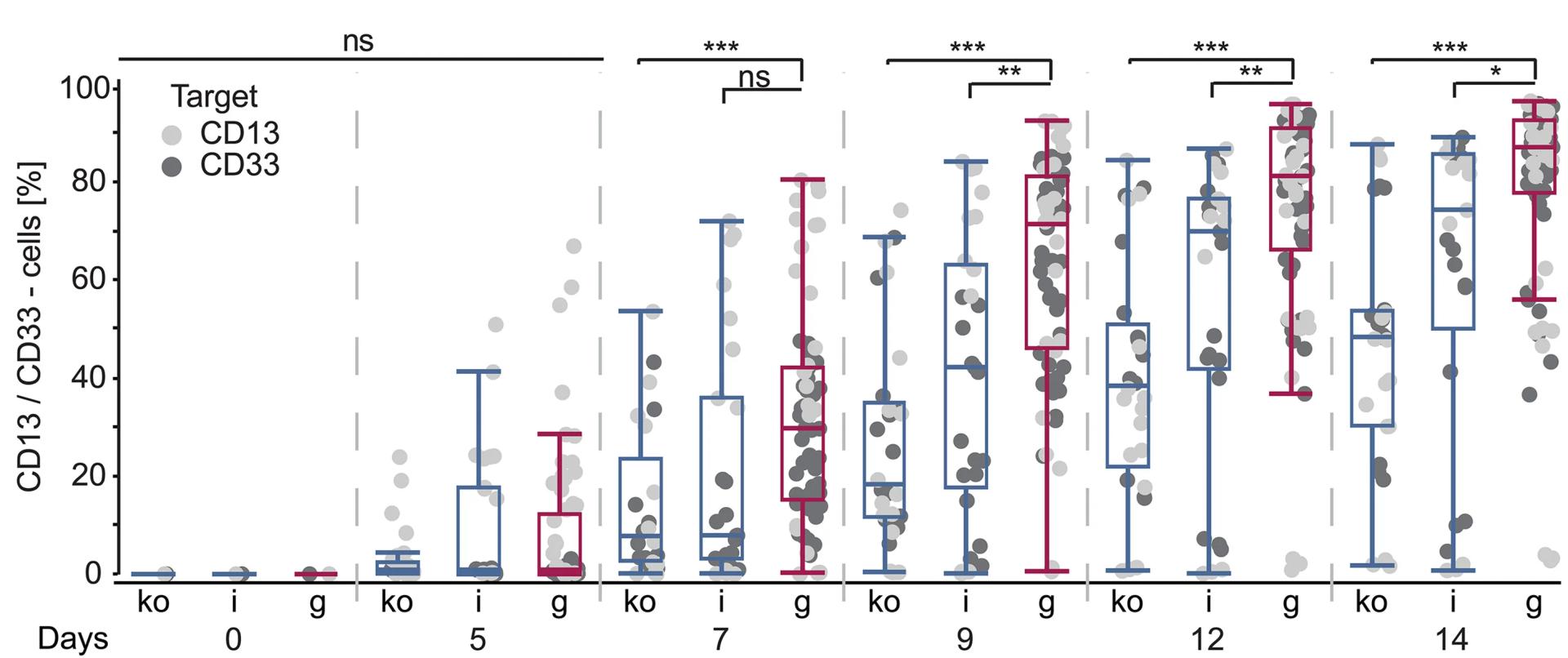 Open access visualization of Box Plot, Scatter Plot, Raincloud Plot, CD13, CD33