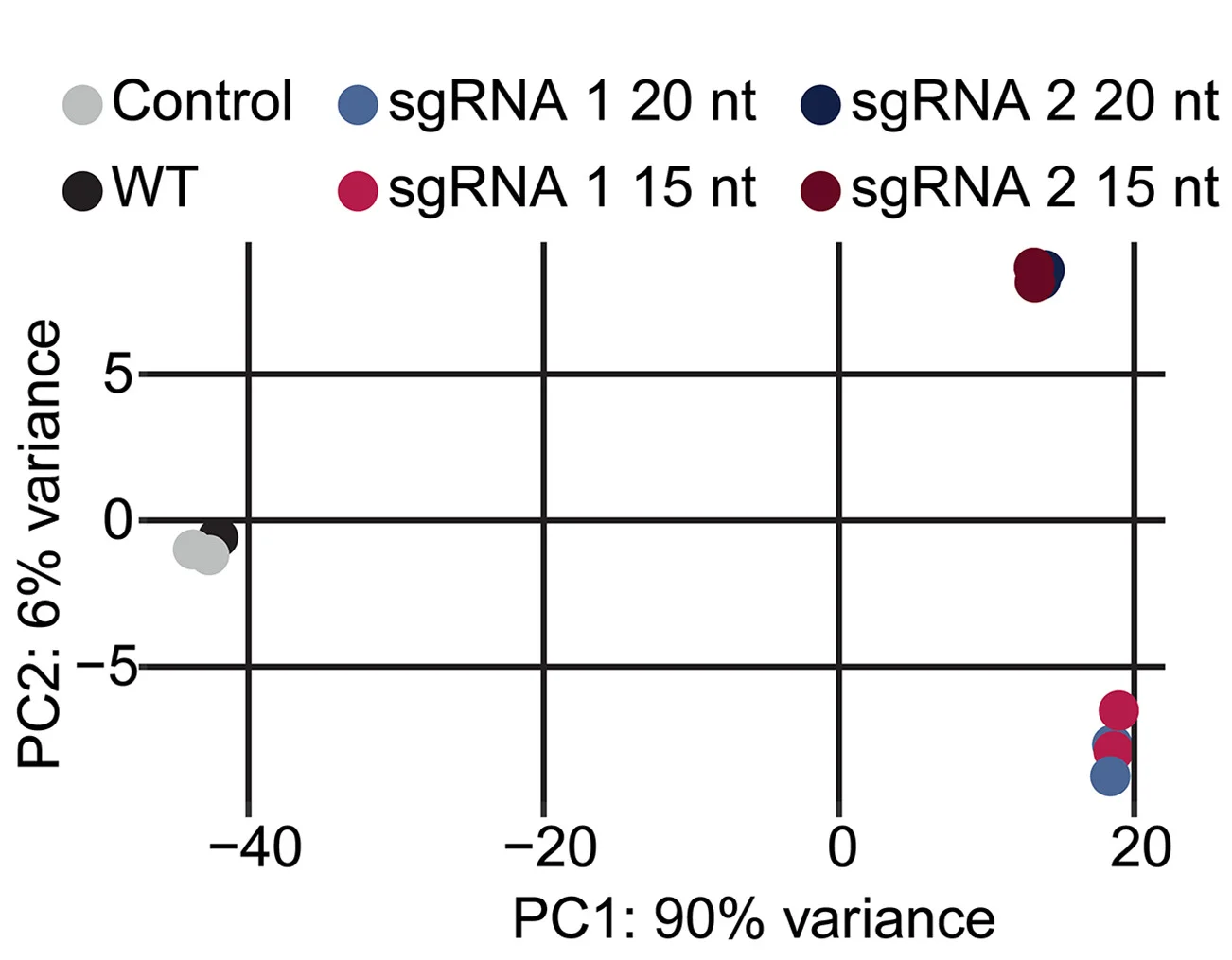 Open access visualization of Scatter Plot, PCA, Principal Component Analysis, RNA-Seq Data, sgRNAs