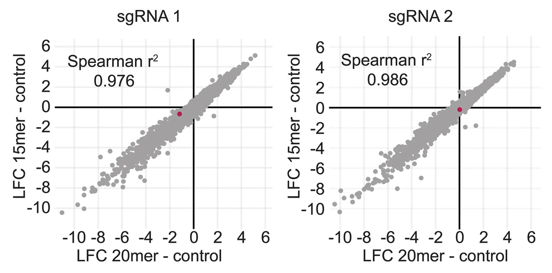 Open access visualization of Scatter Plot, Log2 Fold Change, sgRNA, Control, Transcript