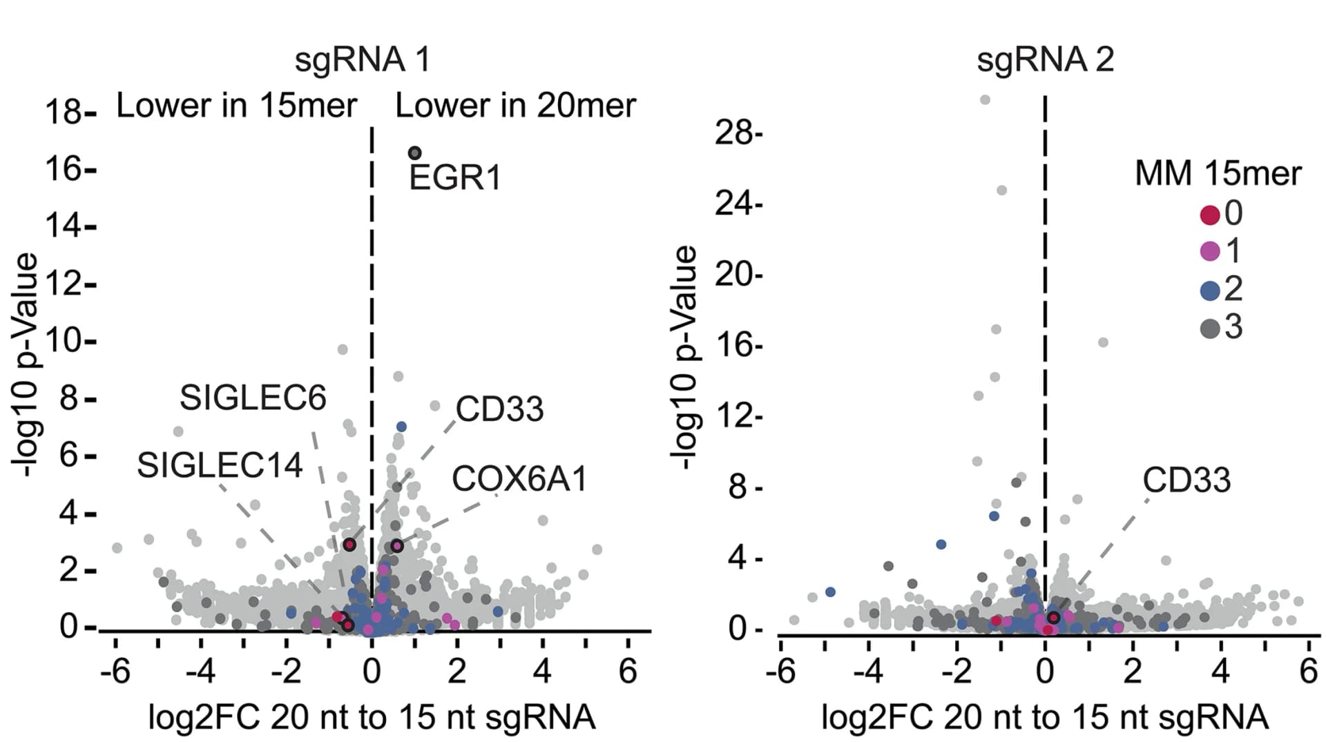 Open access visualization of Volcano Plot, Scatter Plot, Log2 Fold Change, sgRNAs, TSS