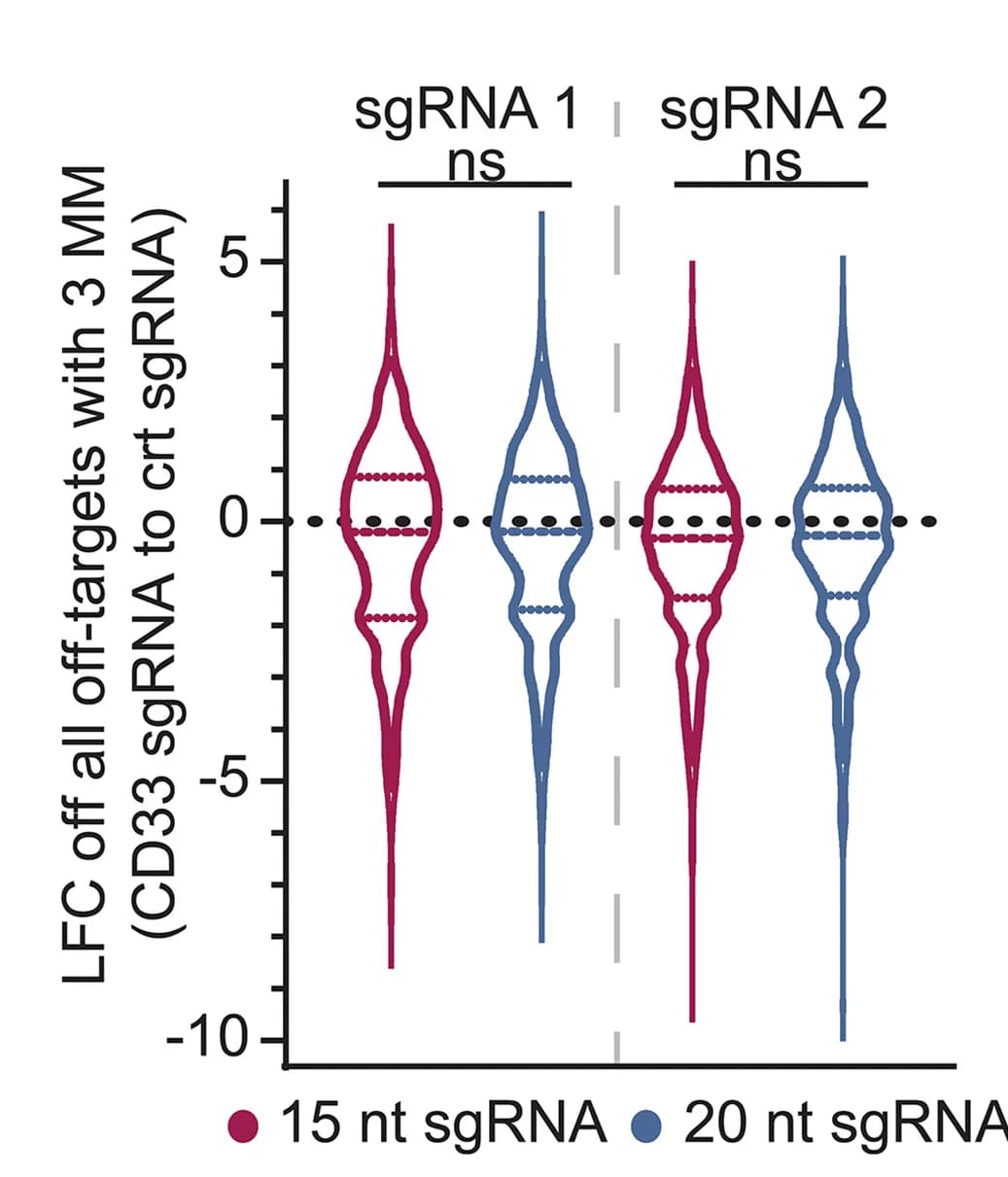 Open access visualization of Violin Plot, Log2 Fold Change, sgRNA, Control, Off-Targets